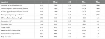 The relationship of trait-like compassion with epigenetic aging: The population-based prospective Young Finns Study